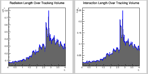 Total MB (Tracking volume)